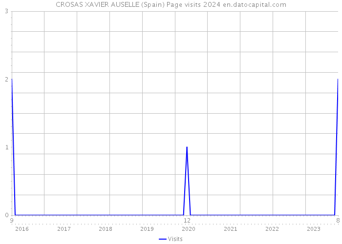 CROSAS XAVIER AUSELLE (Spain) Page visits 2024 