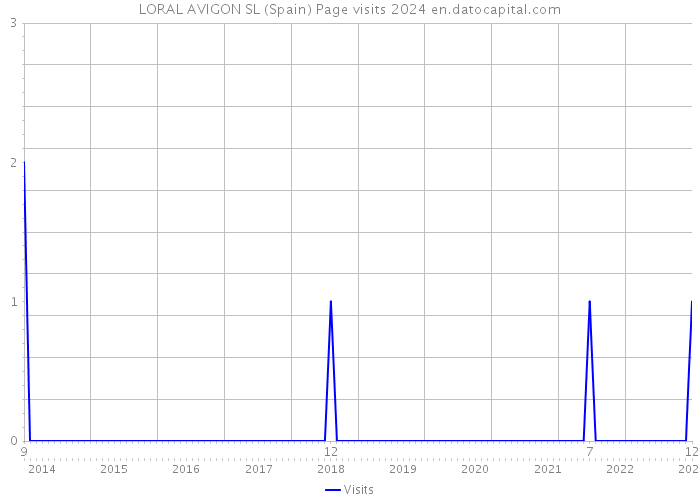 LORAL AVIGON SL (Spain) Page visits 2024 