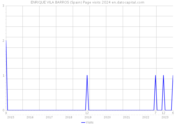 ENRIQUE VILA BARROS (Spain) Page visits 2024 