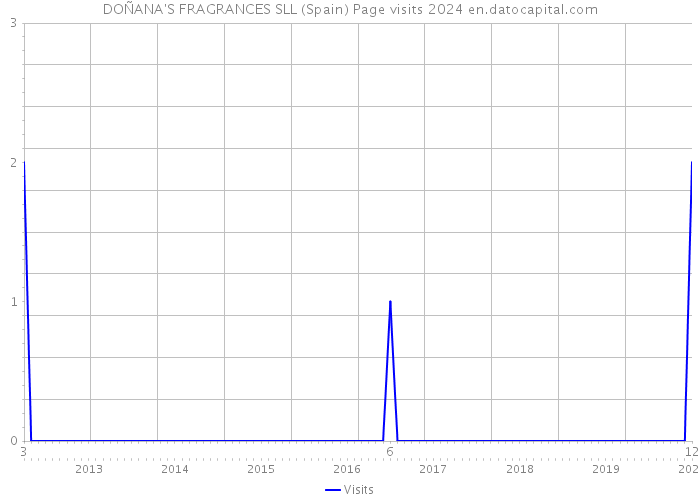 DOÑANA'S FRAGRANCES SLL (Spain) Page visits 2024 