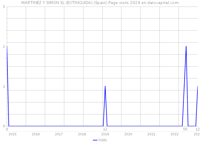 MARTINEZ Y SIMON SL (EXTINGUIDA) (Spain) Page visits 2024 