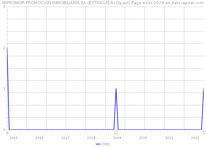 IMPROMOR PROMOCION INMOBILIARIA SA (EXTINGUIDA) (Spain) Page visits 2024 