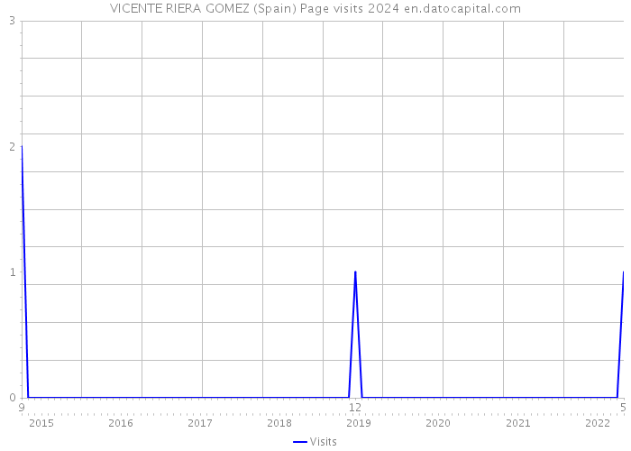 VICENTE RIERA GOMEZ (Spain) Page visits 2024 