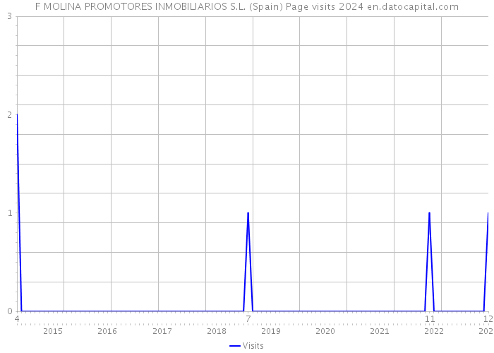 F MOLINA PROMOTORES INMOBILIARIOS S.L. (Spain) Page visits 2024 