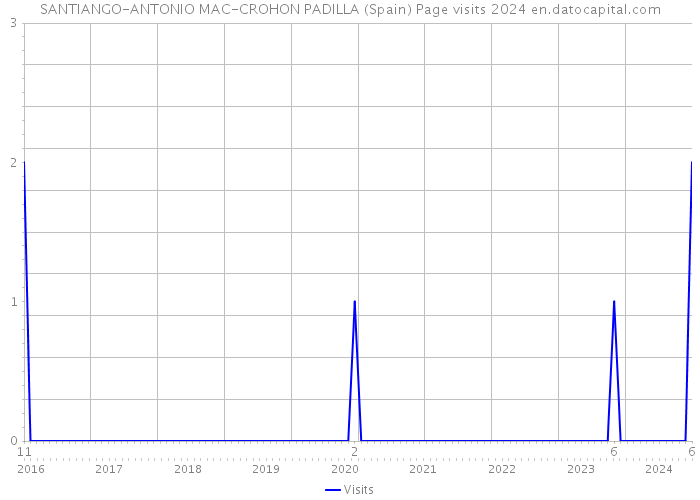 SANTIANGO-ANTONIO MAC-CROHON PADILLA (Spain) Page visits 2024 