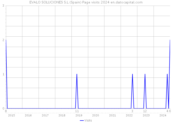 EVALO SOLUCIONES S.L (Spain) Page visits 2024 