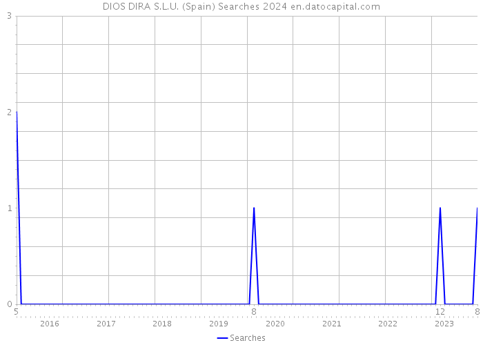 DIOS DIRA S.L.U. (Spain) Searches 2024 