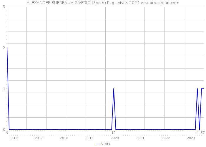 ALEXANDER BUERBAUM SIVERIO (Spain) Page visits 2024 