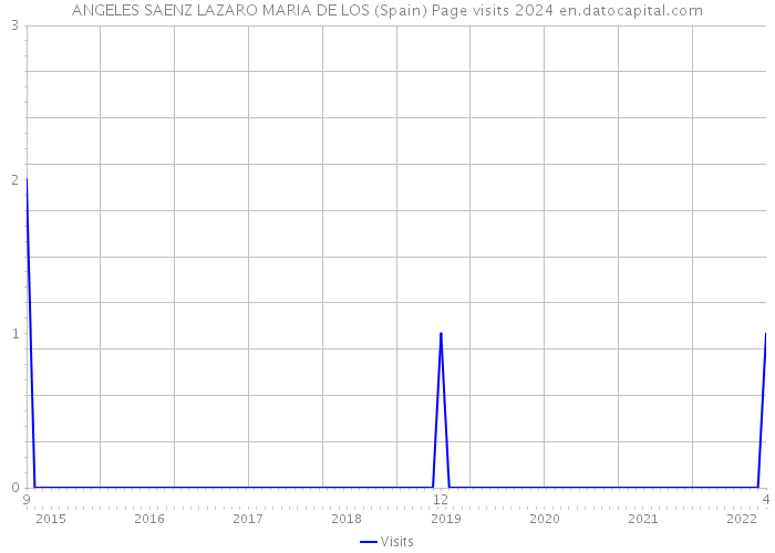 ANGELES SAENZ LAZARO MARIA DE LOS (Spain) Page visits 2024 