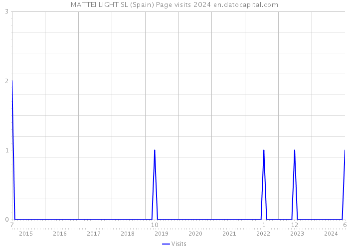 MATTEI LIGHT SL (Spain) Page visits 2024 