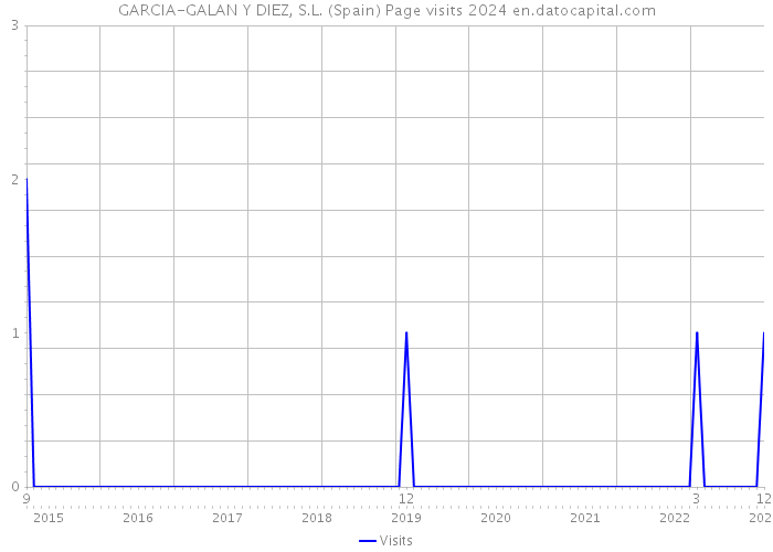 GARCIA-GALAN Y DIEZ, S.L. (Spain) Page visits 2024 
