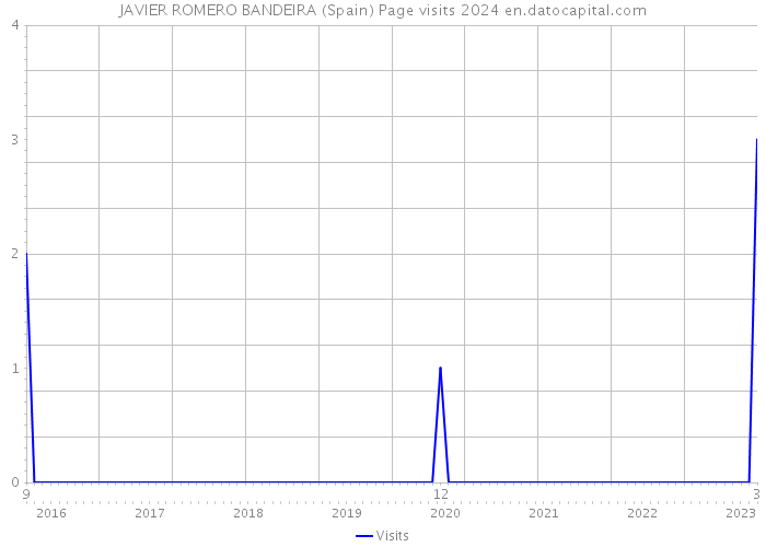 JAVIER ROMERO BANDEIRA (Spain) Page visits 2024 