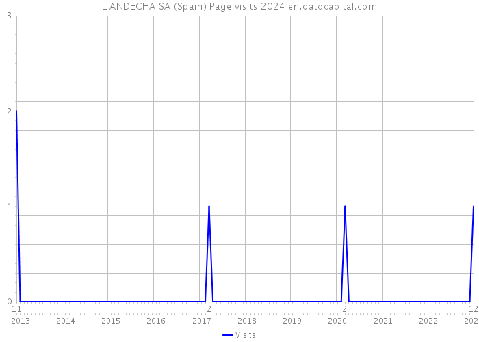 L ANDECHA SA (Spain) Page visits 2024 