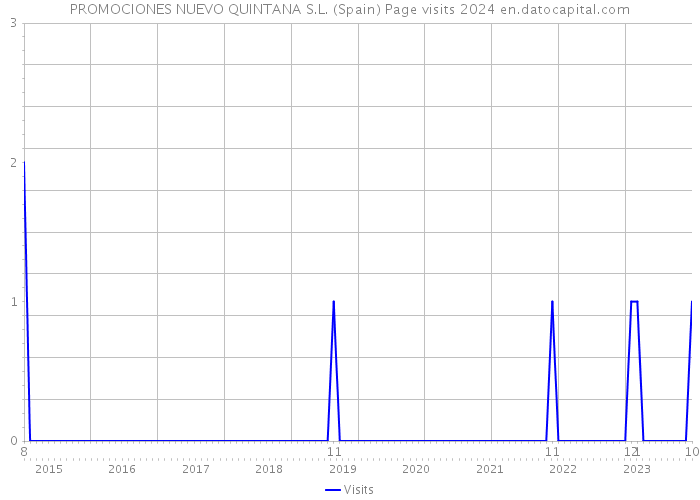 PROMOCIONES NUEVO QUINTANA S.L. (Spain) Page visits 2024 