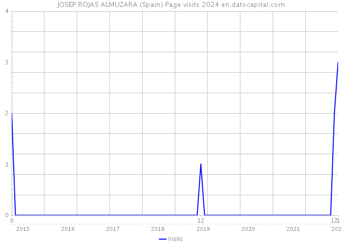 JOSEP ROJAS ALMUZARA (Spain) Page visits 2024 