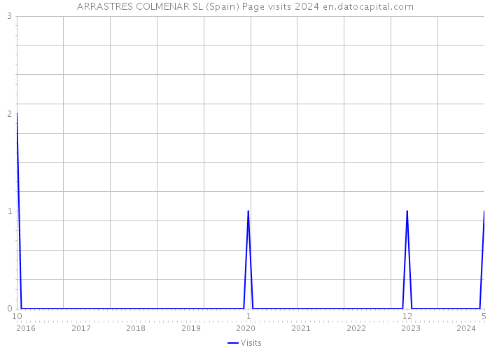 ARRASTRES COLMENAR SL (Spain) Page visits 2024 