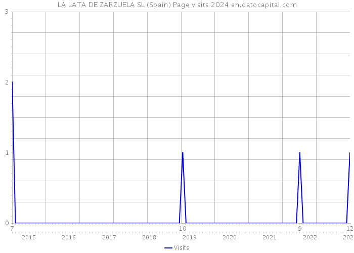 LA LATA DE ZARZUELA SL (Spain) Page visits 2024 