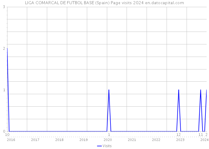 LIGA COMARCAL DE FUTBOL BASE (Spain) Page visits 2024 