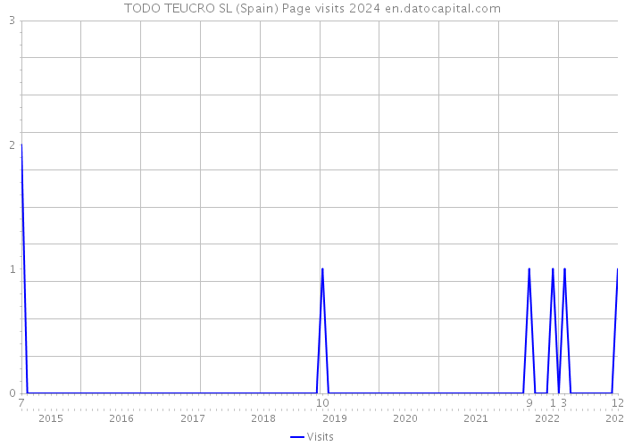 TODO TEUCRO SL (Spain) Page visits 2024 