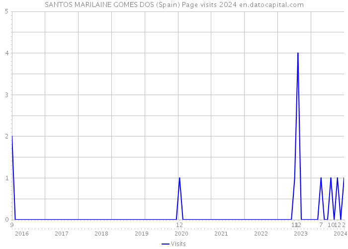 SANTOS MARILAINE GOMES DOS (Spain) Page visits 2024 