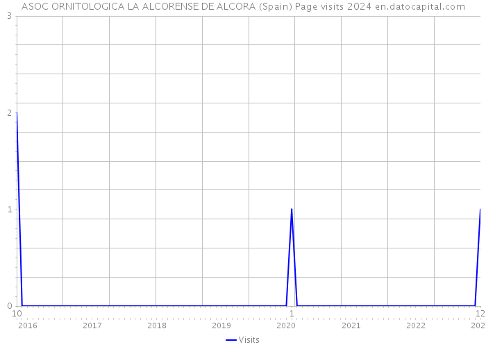 ASOC ORNITOLOGICA LA ALCORENSE DE ALCORA (Spain) Page visits 2024 