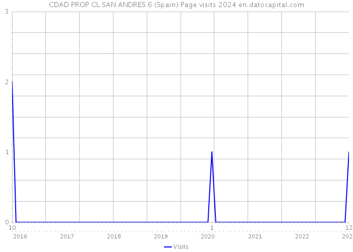 CDAD PROP CL SAN ANDRES 6 (Spain) Page visits 2024 