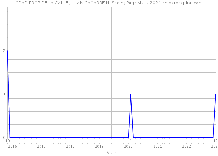 CDAD PROP DE LA CALLE JULIAN GAYARRE N (Spain) Page visits 2024 