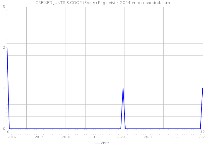 CREIXER JUNTS S.COOP (Spain) Page visits 2024 