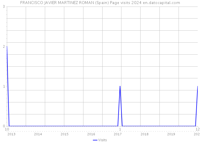 FRANCISCO JAVIER MARTINEZ ROMAN (Spain) Page visits 2024 