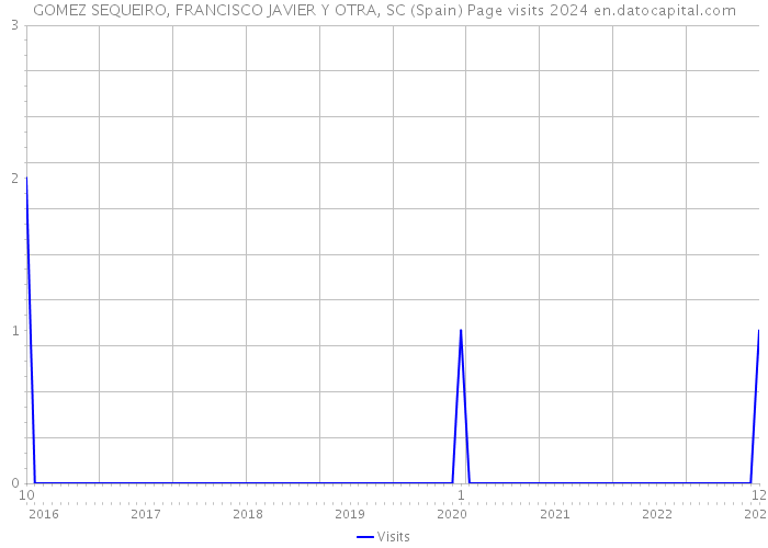 GOMEZ SEQUEIRO, FRANCISCO JAVIER Y OTRA, SC (Spain) Page visits 2024 