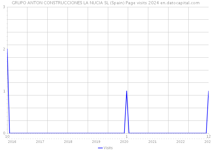 GRUPO ANTON CONSTRUCCIONES LA NUCIA SL (Spain) Page visits 2024 