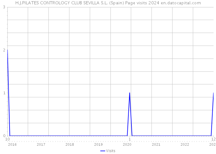 H.J.PILATES CONTROLOGY CLUB SEVILLA S.L. (Spain) Page visits 2024 