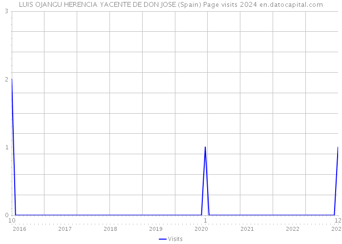 LUIS OJANGU HERENCIA YACENTE DE DON JOSE (Spain) Page visits 2024 