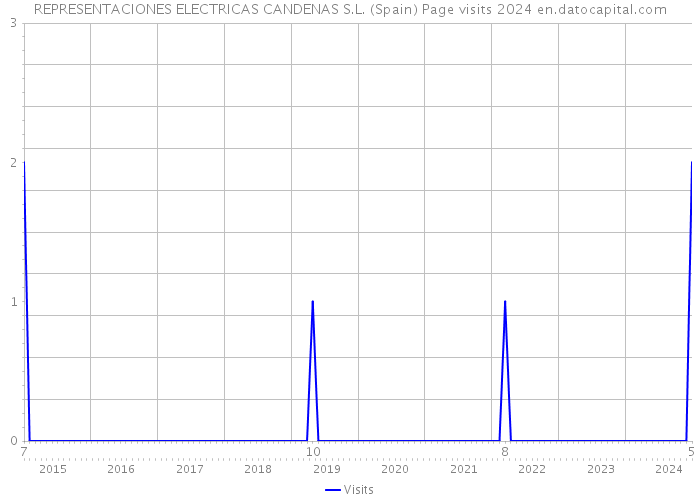 REPRESENTACIONES ELECTRICAS CANDENAS S.L. (Spain) Page visits 2024 