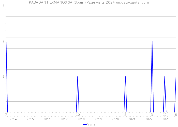 RABADAN HERMANOS SA (Spain) Page visits 2024 