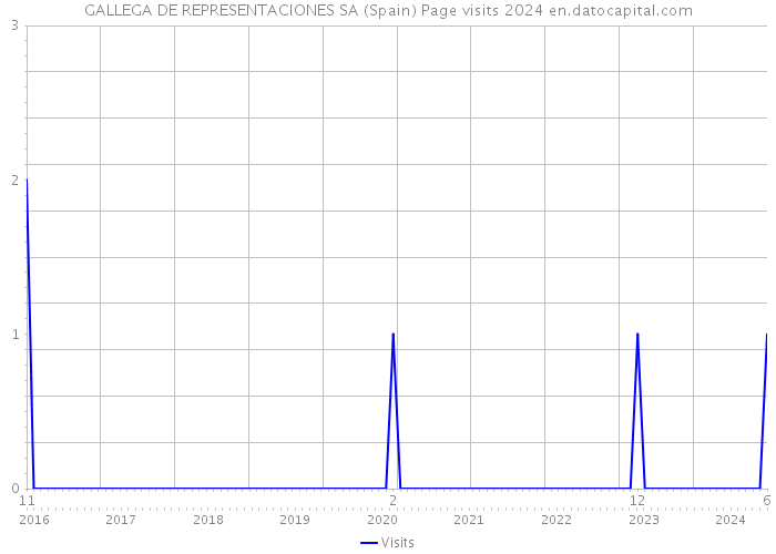 GALLEGA DE REPRESENTACIONES SA (Spain) Page visits 2024 