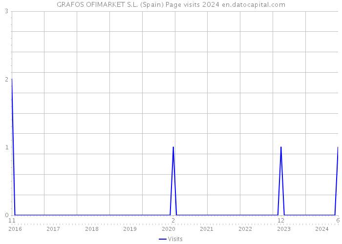 GRAFOS OFIMARKET S.L. (Spain) Page visits 2024 