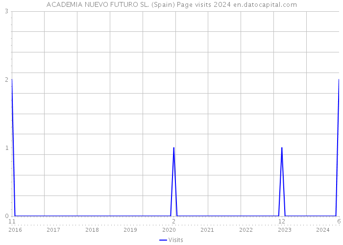 ACADEMIA NUEVO FUTURO SL. (Spain) Page visits 2024 