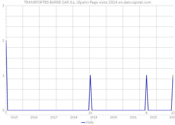 TRANSPORTES BARRE GAR S.L. (Spain) Page visits 2024 