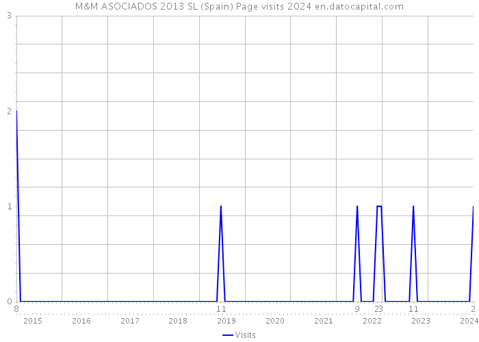 M&M ASOCIADOS 2013 SL (Spain) Page visits 2024 