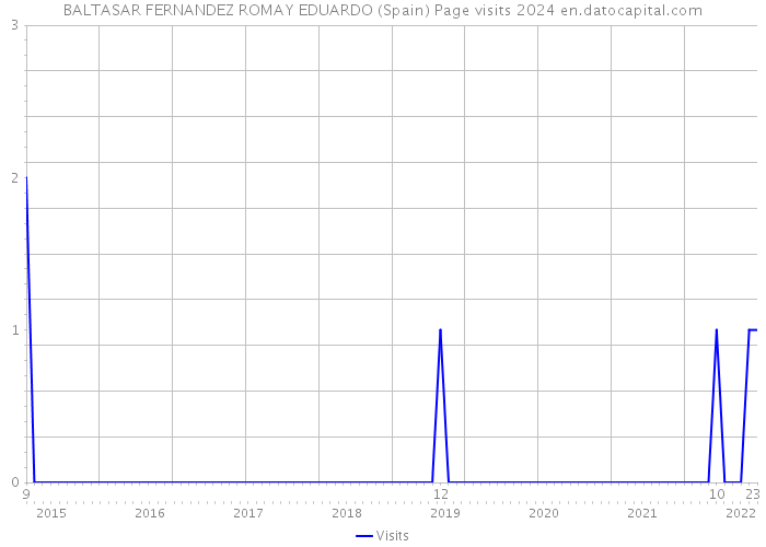 BALTASAR FERNANDEZ ROMAY EDUARDO (Spain) Page visits 2024 