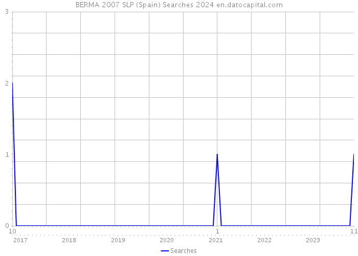 BERMA 2007 SLP (Spain) Searches 2024 