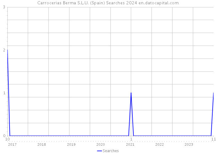 Carrocerias Berma S.L.U. (Spain) Searches 2024 