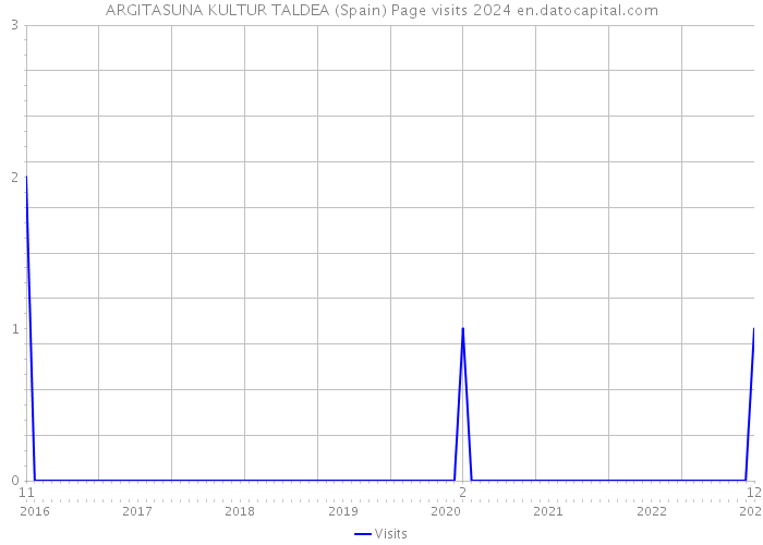 ARGITASUNA KULTUR TALDEA (Spain) Page visits 2024 