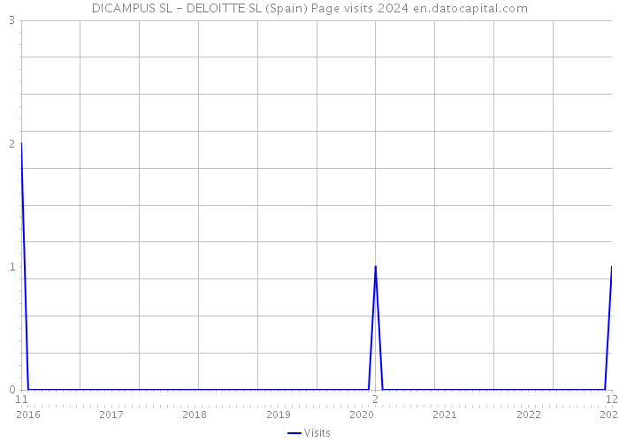 DICAMPUS SL - DELOITTE SL (Spain) Page visits 2024 