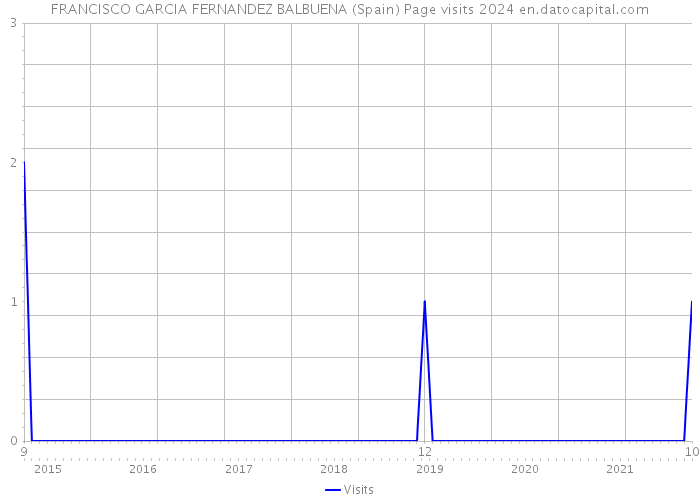 FRANCISCO GARCIA FERNANDEZ BALBUENA (Spain) Page visits 2024 