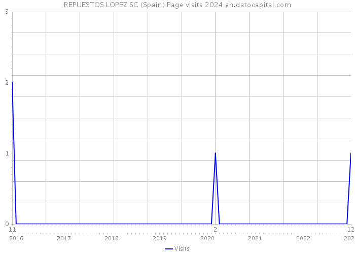 REPUESTOS LOPEZ SC (Spain) Page visits 2024 