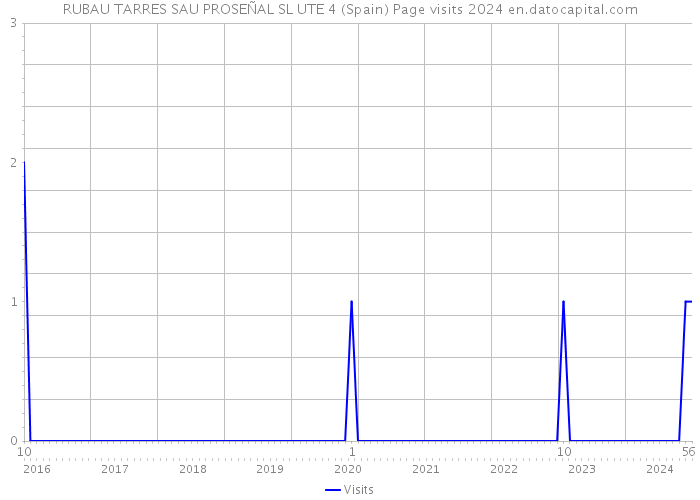 RUBAU TARRES SAU PROSEÑAL SL UTE 4 (Spain) Page visits 2024 