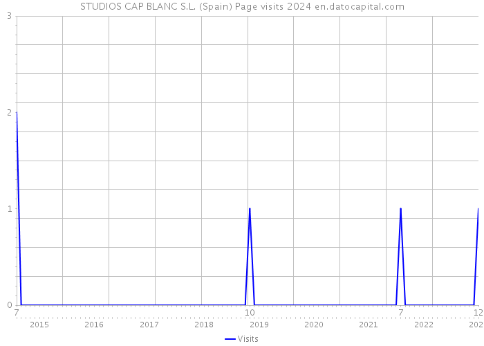 STUDIOS CAP BLANC S.L. (Spain) Page visits 2024 