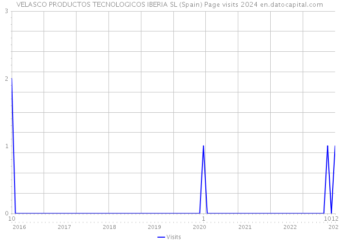 VELASCO PRODUCTOS TECNOLOGICOS IBERIA SL (Spain) Page visits 2024 
